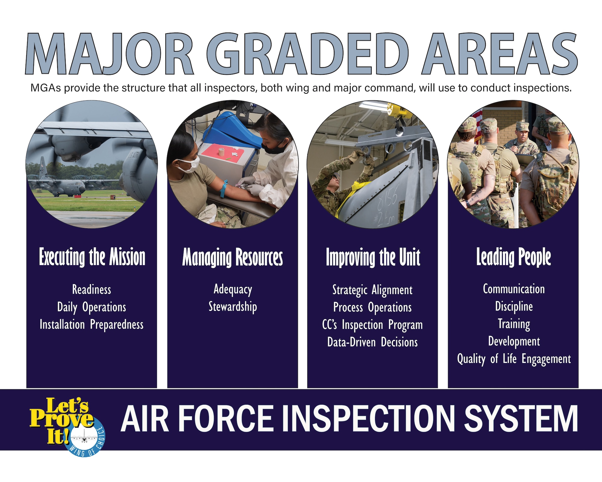 Major Graded Areas. MGAs provide the structure that all inpsectors, both wing and major command, will use to conduct inspections. Executing the mission: readiness, daily operations, installation preparedness. Managing resources: adequacy, stewardship. Improving the unit: strategic alignment, process operations, cc's inspection program, data driven decisions. Leading people: Communication, discipline, training, development, quality of life engagement. Let's Prove It. Air Force Inspection System