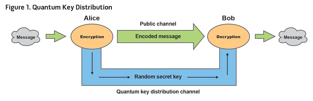 Figure 1. Quantum Key Distribution