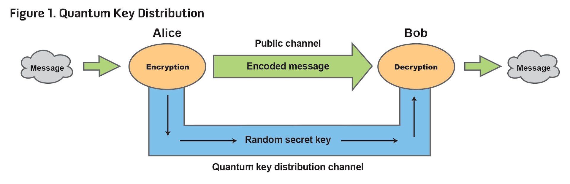 Figure 1. Quantum Key Distribution