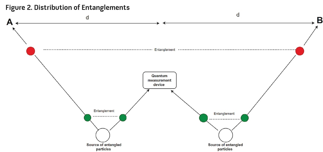 Figure 2. Distribution of Entanglements
