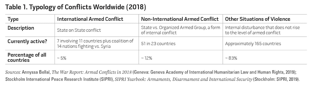 Table 1. Typology of Conflicts Worldwide (2018)