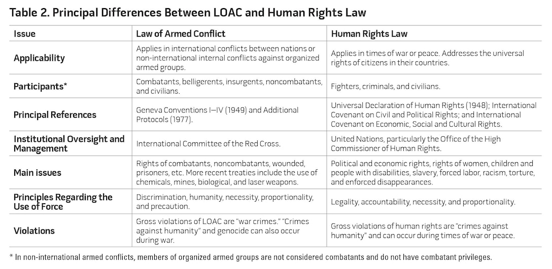Table 2. Principal Differences Between LOAC and Human Rights Law