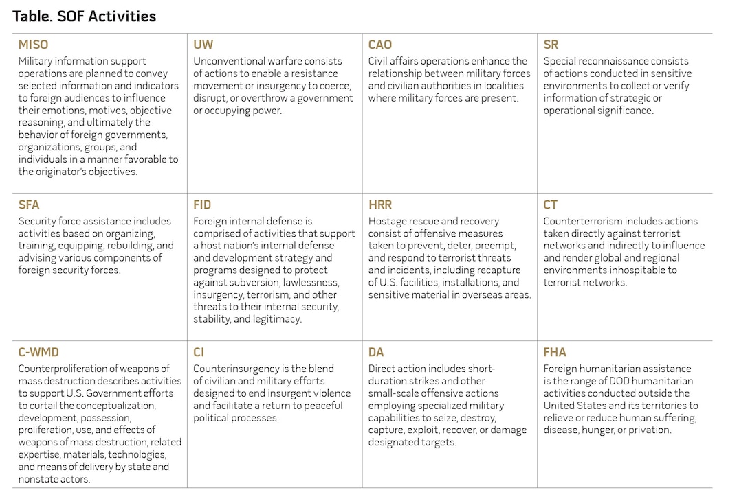 Table. SOF Activities