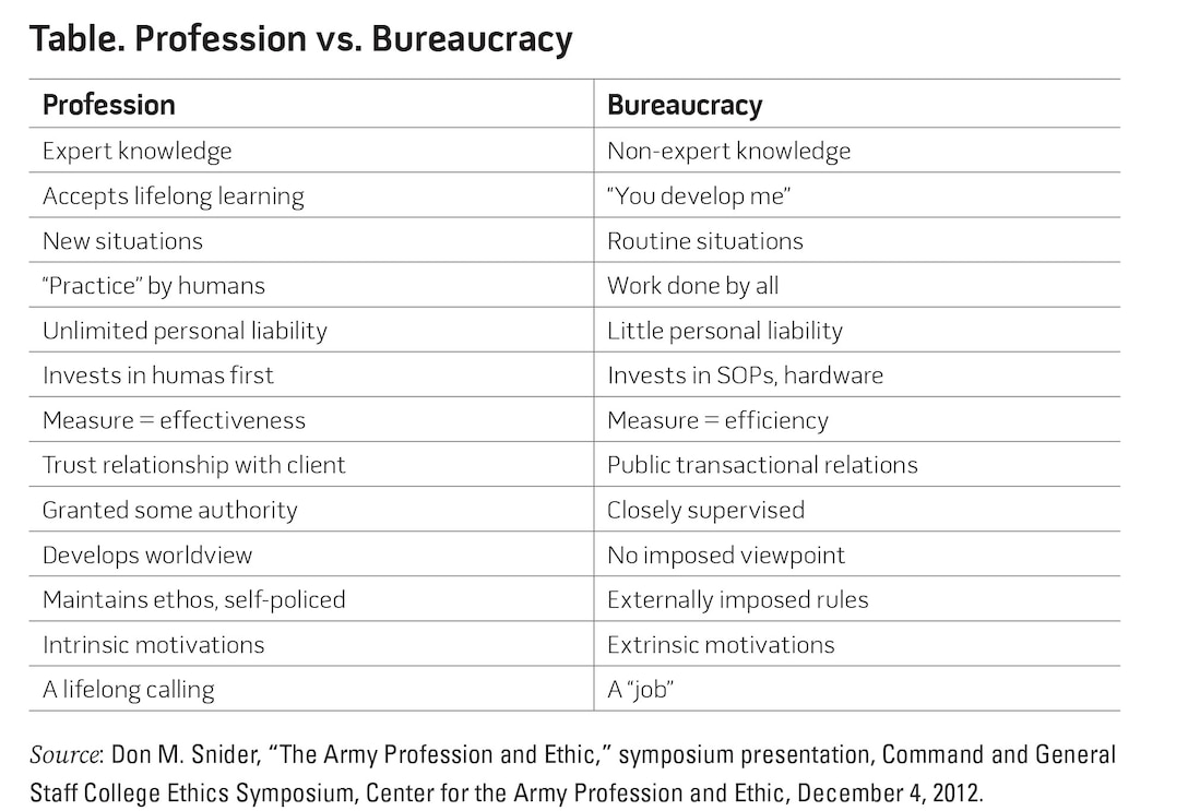 Table. Profession vs. Bureaucracy