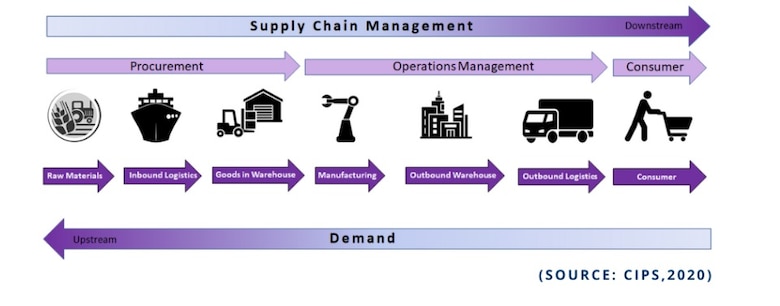 A supply chain is a network between a company and its suppliers to produce and distribute a specific product to the final buyer. (Source: Chartered Institute for Procurement & Suply, 2020)