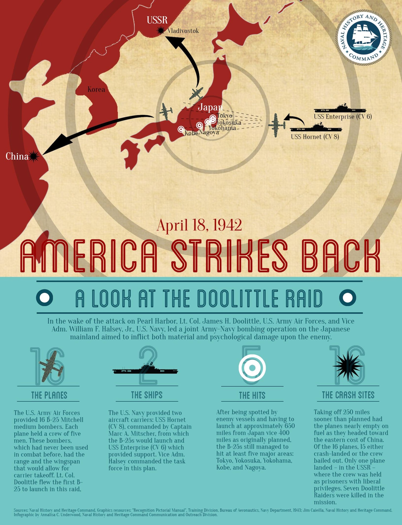 US Navy infographic America Strikes Back on the Doolittle Raid of April 18, 1942. (U.S. Navy graphic by Annalisa Underwood/Released, Naval History and Heritage Command)