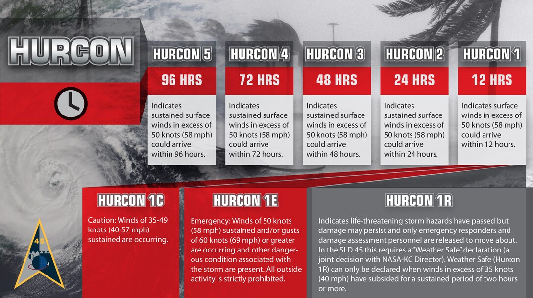 Space Launch Delta 45 issues five different hurricane alerts known as Hurricane Conditions. The Delta’s emergency management team encourages service members and their families to be aware of these conditions and have a safety plan in place before one is implemented. (U.S. Space Force graphic)