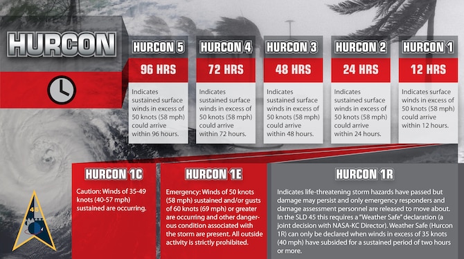Space Launch Delta 45 issues five different hurricane alerts known as Hurricane Conditions. The Delta’s emergency management team encourages service members and their families to be aware of these conditions and have a safety plan in place before one is implemented. (U.S. Space Force graphic)