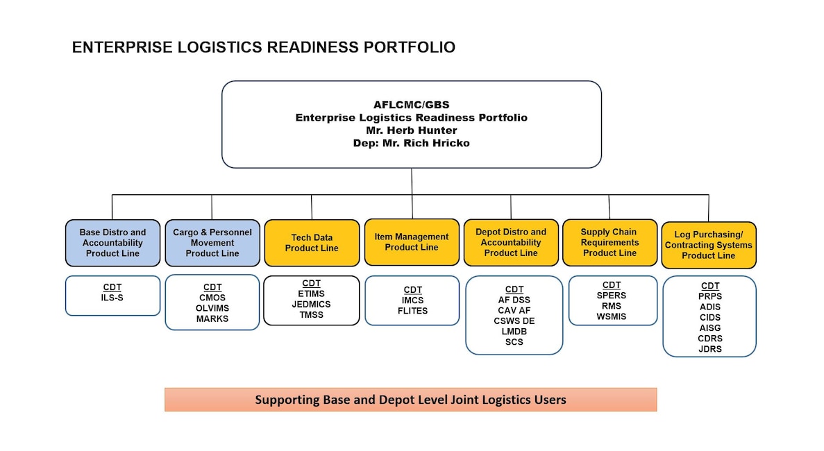 Air Force BES > Units > GB4 - Enterprise Logistics Systems > GBS ...