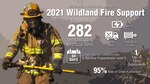Firefighter image with statistics on Wildland Fire Support.