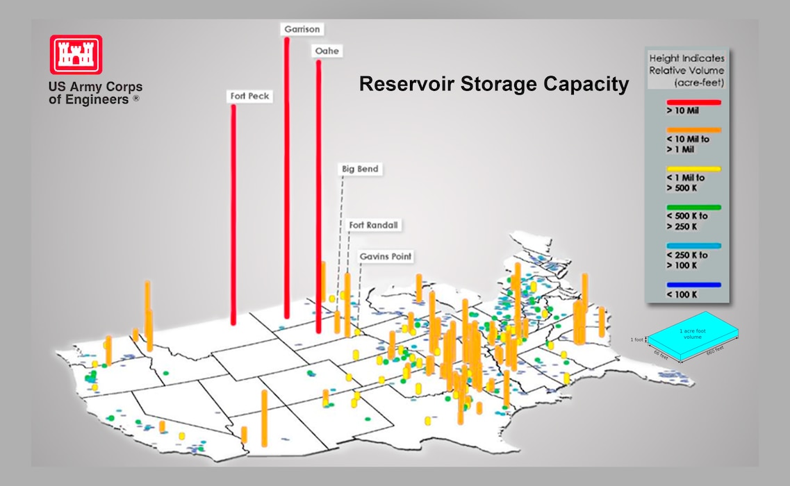 This graphic illustrates the how the water storage capacity of the six upper Missouri River dams compares among that of other USACE reservoirs in the continental United States