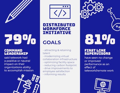 Infographic for article "NSWC Crane hosts Department of the Navy human capital leadership for in-depth distributive workforce study "