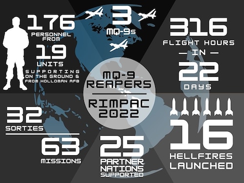 MQ-9 Reaper statistics for first appearance at Rim of the Pacific (RIMPAC) 2022.