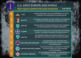 U.S. Army Europe and Africa Best Squad Competition in Grafenwoehr, Germany, August 8-12, 2022.