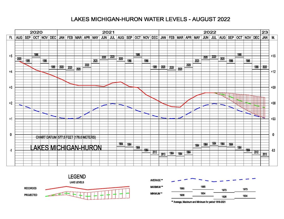 Over the next 6 months, Lake Superior will continue its seasonal rise into late summer or early fall before beginning to decline. In the next month, Lake Michigan-Huron will begin a seasonal fall and Lakes St. Clair, Erie and Ontario will continue their seasonal decline.