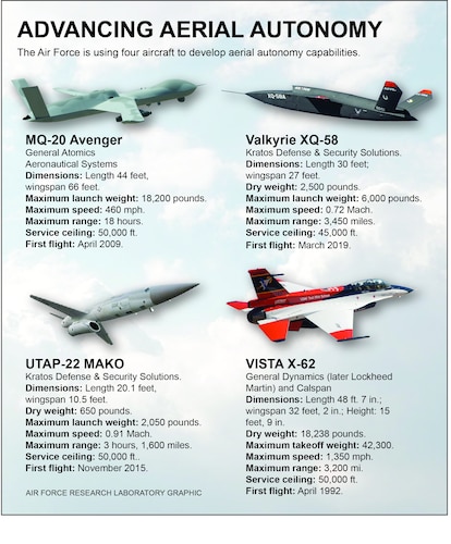 The Air Force Research Laboratory Strategic Development Planning and Experimentation office has invested $15 million upgrading a decades-old workhorse to make it relevant for 21st century warfighter challenges.