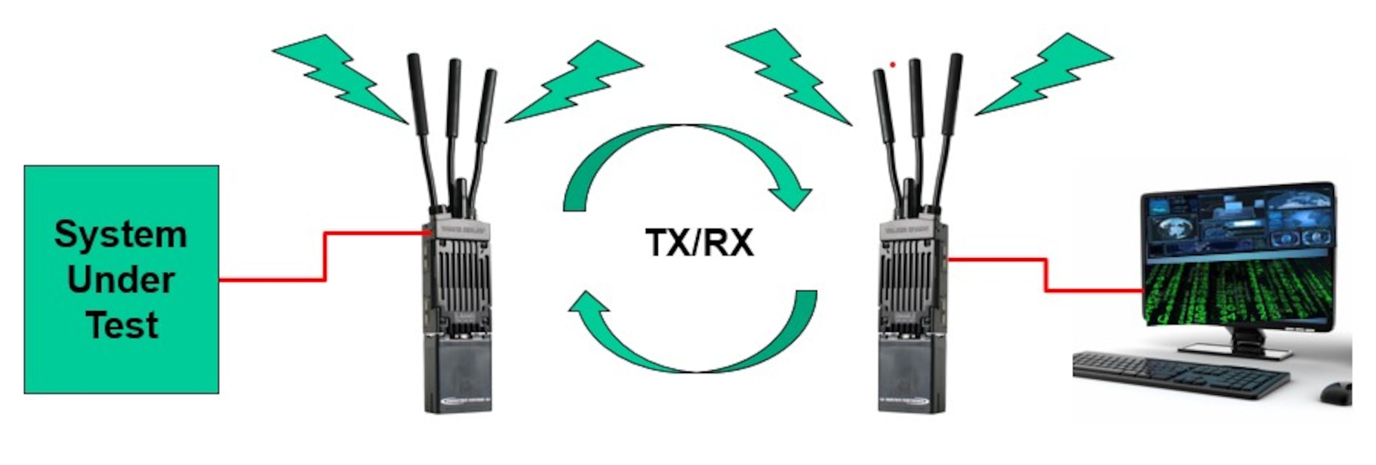 This image shows how the smart radios would be configured for transmitting and receiving information. The 586th Flight Test Squadron at Holloman Air Force Base, New Mexico, will be integrating new smart radios to improve and adapt the current flight test capabilities.