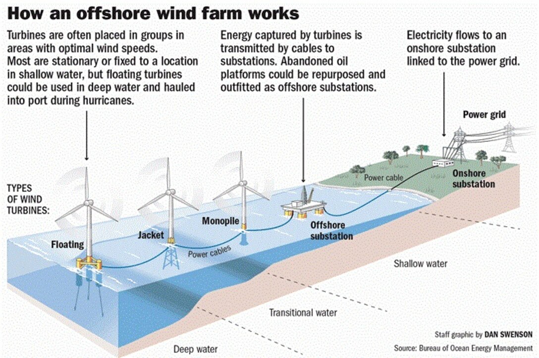 How An Offshore Wind Farm Works