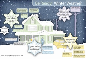 Drawing of a home with snow and several tips to winterize