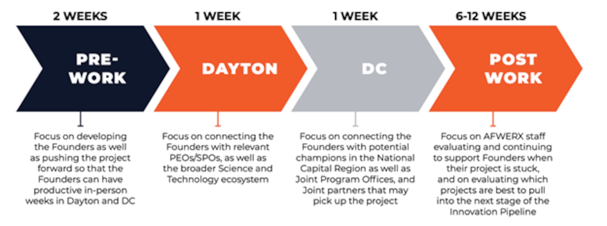 The Refinery program, an initiative of AFWERX’s Spark Division, will host the next cohort of Airmen and Guardians for its four-week, hybrid Accelerator program in February 2023, to target grassroots efforts within the Department of the Air Force, or DAF, and rapidly advance innovative projects. The Refinery incorporates various stakeholders and locations to allow for innovators to promote projects focused on improving DAF systems, operations and processes. (U.S. Air Force graphic).