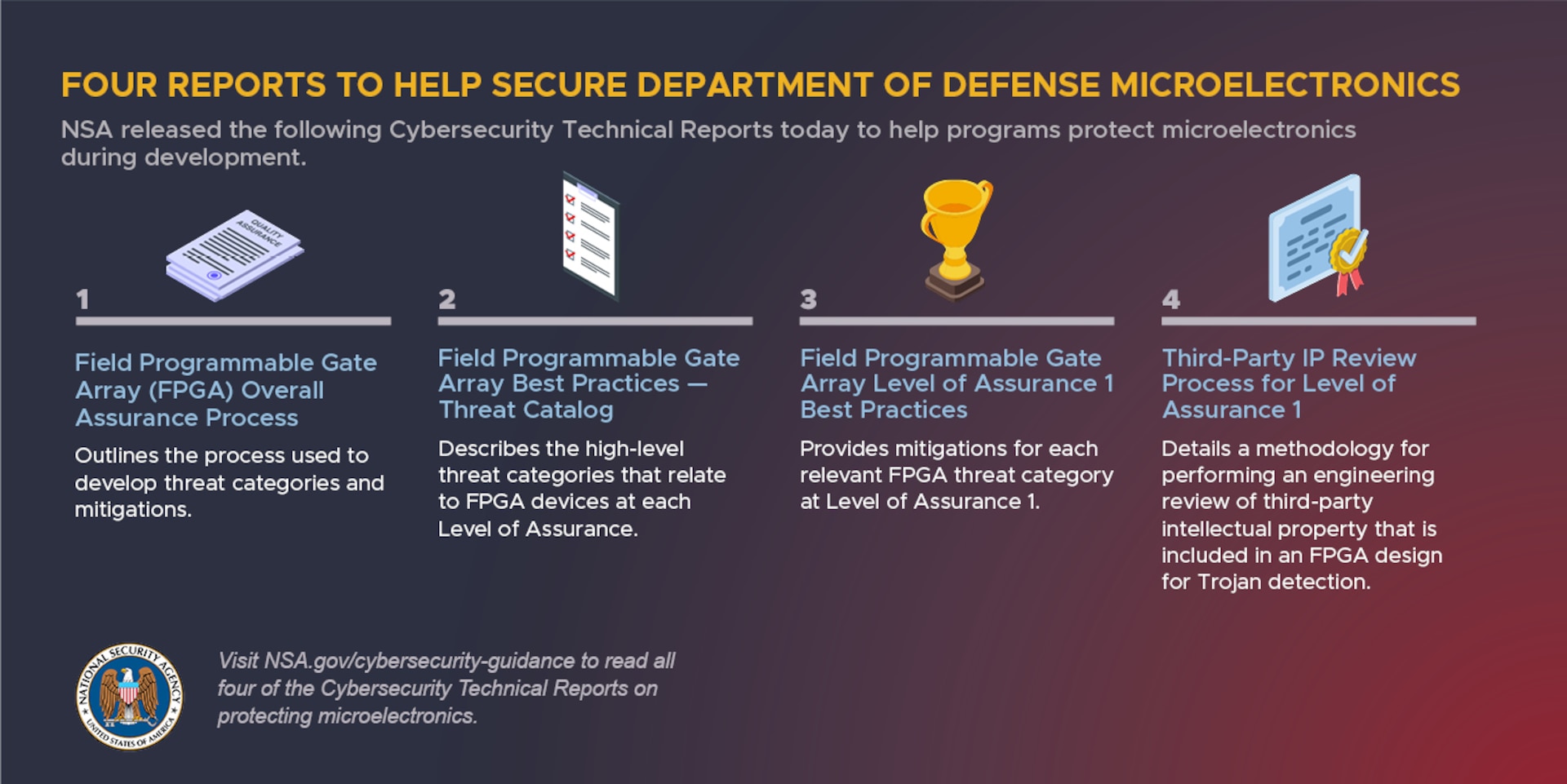 An infographic on a blue and red gradient background titled "Four Reports to Help Secure Department of Defense Microelectronics"