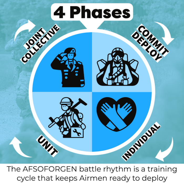 A graphic depicting four distinct quadrants within a circle, each with a symbol recognizing a military member. Arrows go aorund the periphery of the circle to indicate direction. "Unit," "individual," "commit/deploy," and "joint-collective" also sit at the periphery.