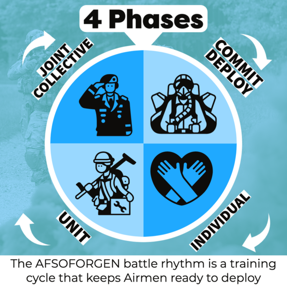 A graphic depicting four distinct quadrants within a circle, each with a symbol recognizing a military member. Arrows go aorund the periphery of the circle to indicate direction. "Unit," "individual," "commit/deploy," and "joint-collective" also sit at the periphery.