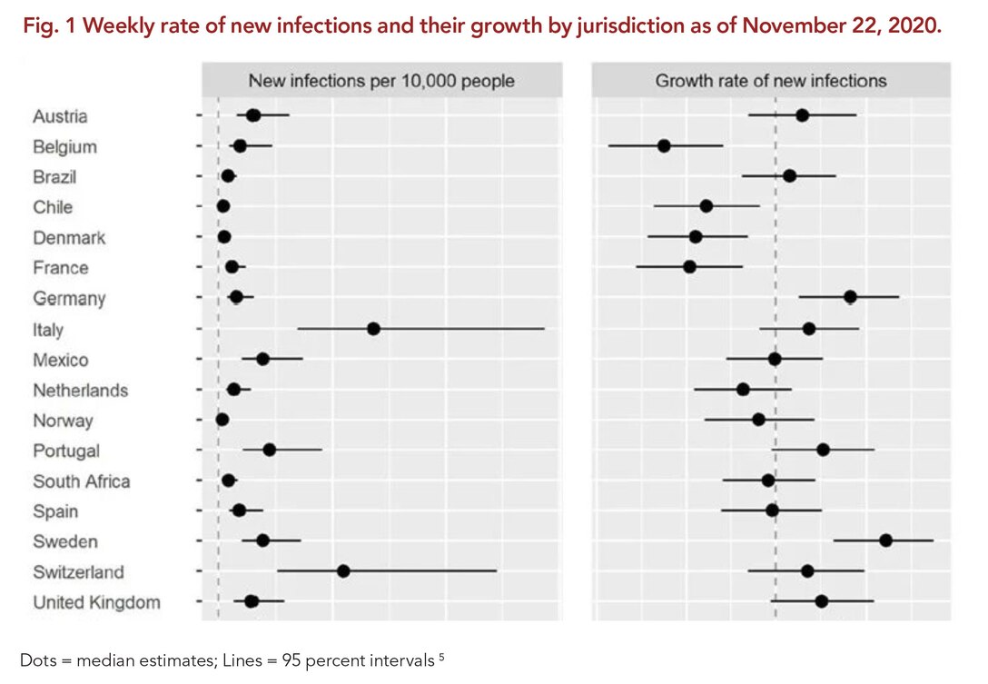Figure 1. Weekly rate of new infections and their growth by jurisdiction as of November 22, 2020.