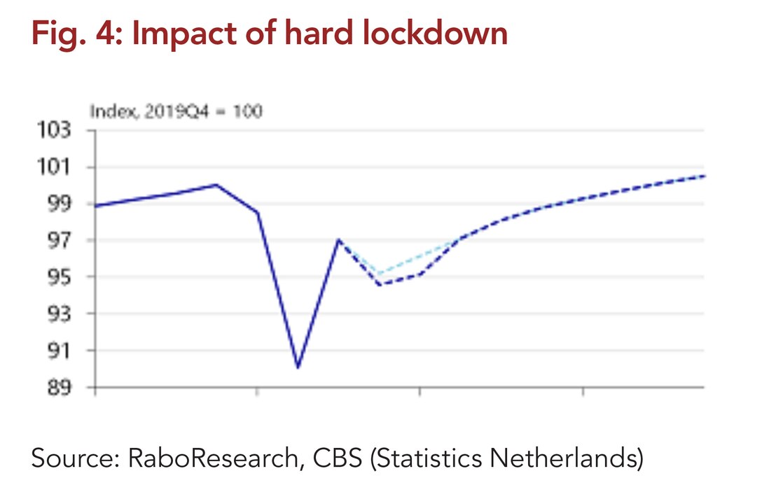 Figure 4. Impact of hard lockdown