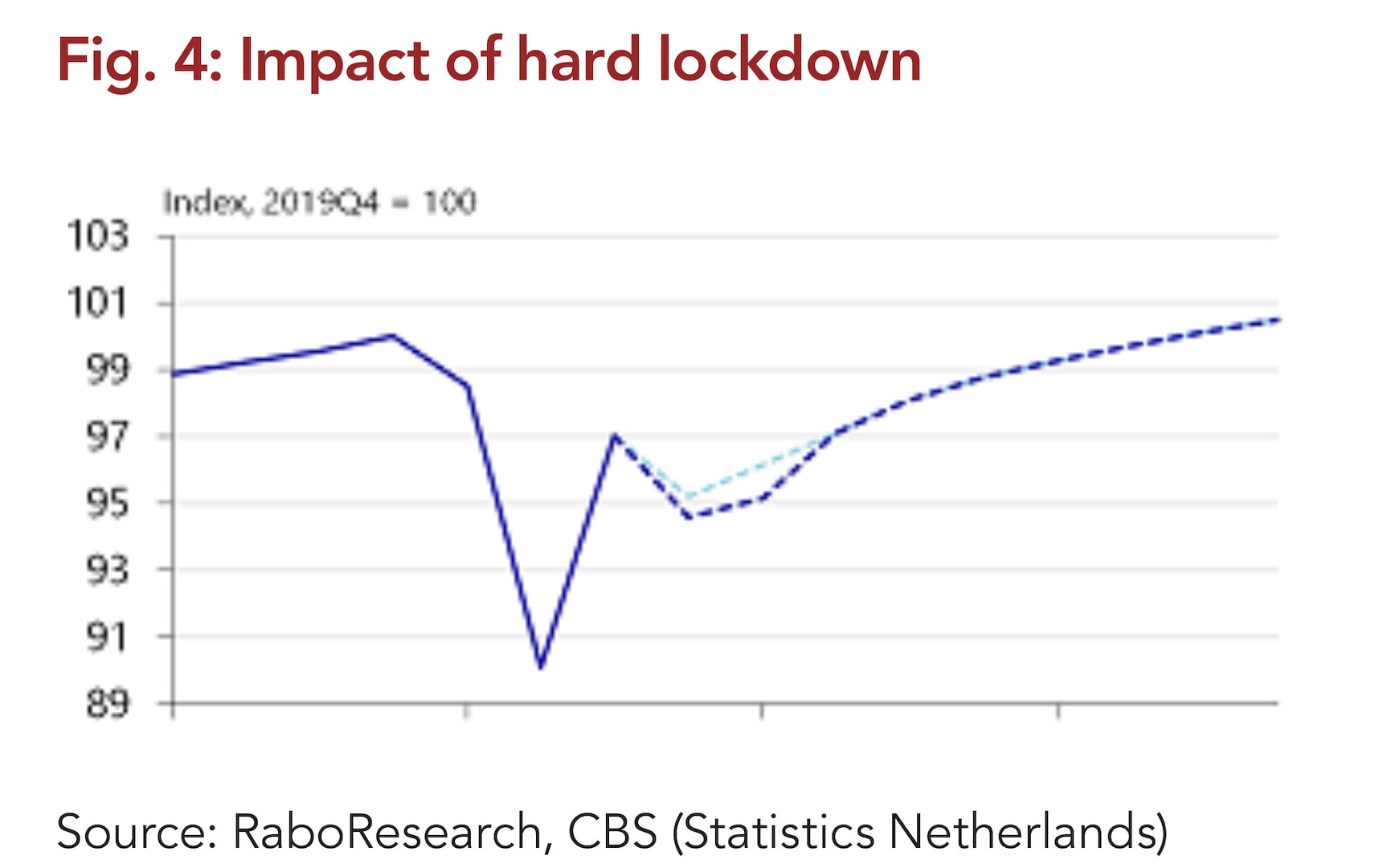Figure 4. Impact of hard lockdown