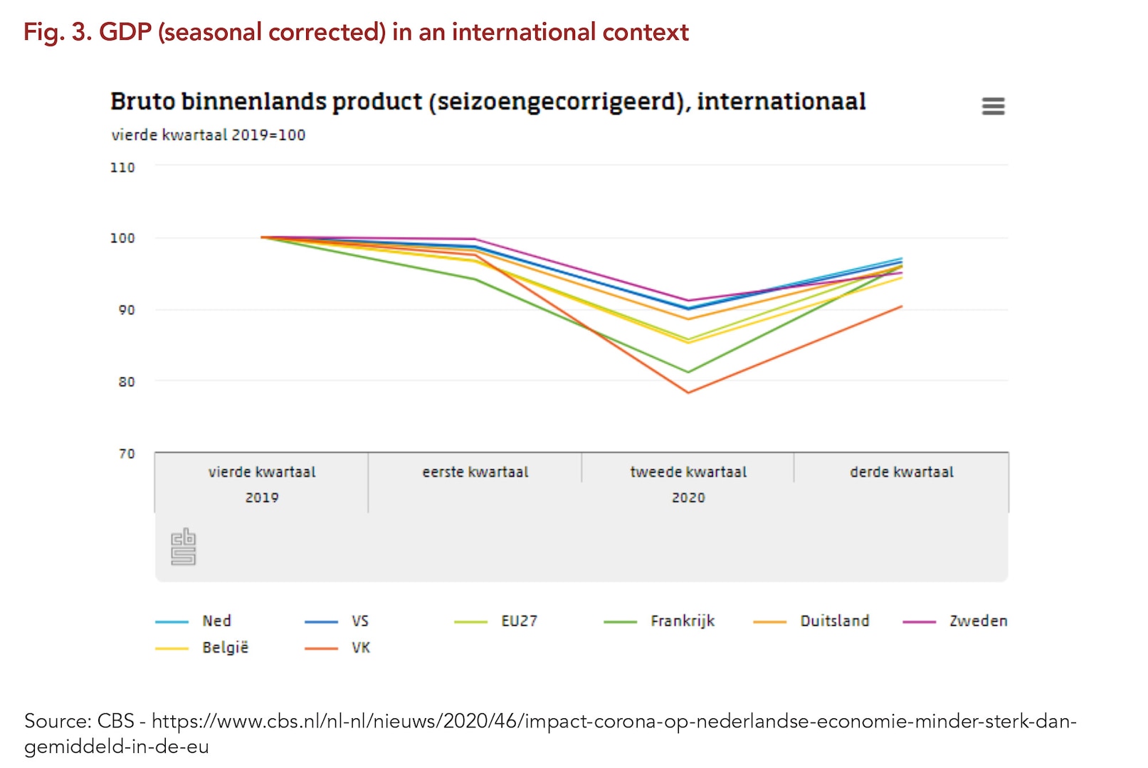 Figure 3. GDP (seasonal corrected) in an international context