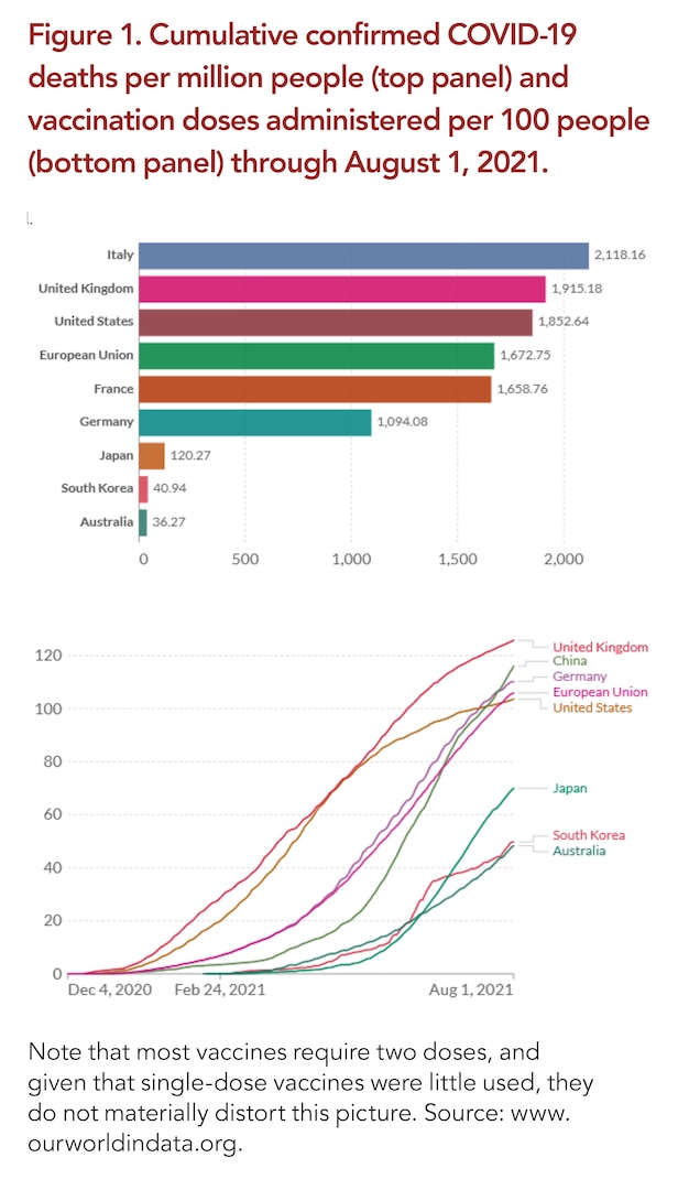 Figure 1. Cumulative confirmed COVID-19 deaths per million people (top panel) and vaccination doses administered per 100 people (bottom panel) through August 1, 2021.