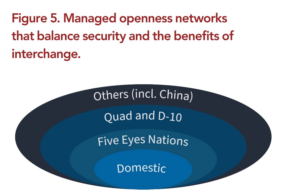 Figure 5. Managed openness networks that balance security and the benefits of interchange.