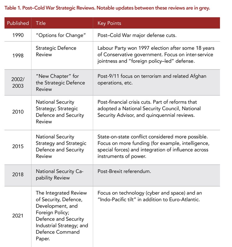 Table 1. Post–Cold War Strategic Reviews. Notable updates between these reviews are in grey.