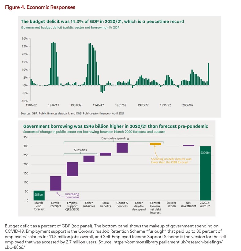 Figure 4. Economic Responses