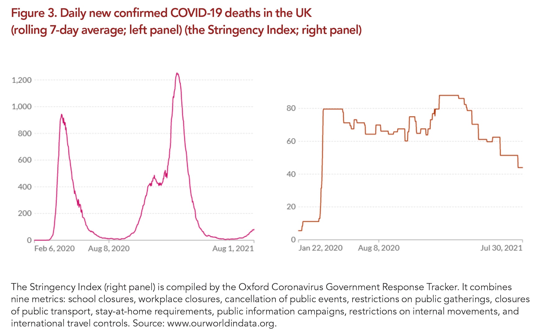 Figure 3. Daily new confirmed COVID-19 deaths in the UK (rolling 7-day average; left panel) (the Stringency Index; right panel)