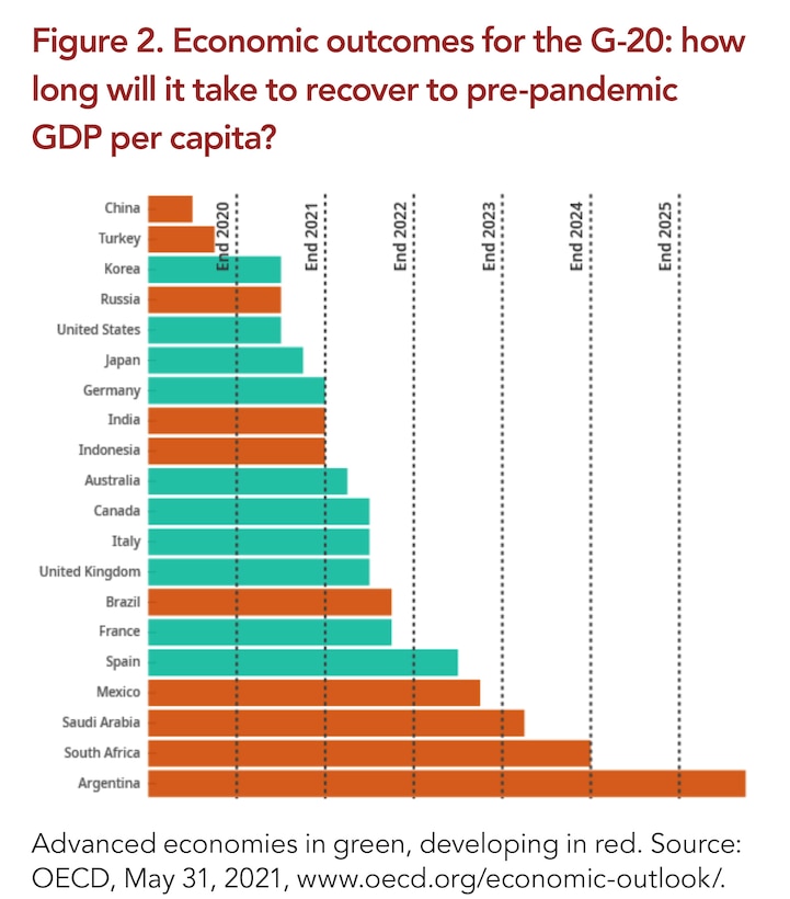 Figure 2. Economic outcomes for the G-20: how long will it take to recover to pre-pandemic GDP per capita?