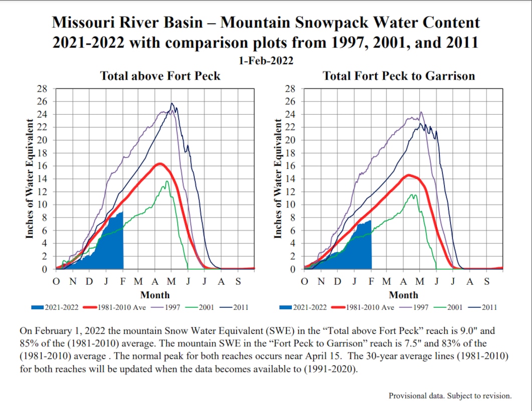 Mountain snowpack in the upper Missouri River Basin is accumulating at below-average rates. The Jan. 31 mountain snowpack in the Fort Peck reach was 87% of average, while the mountain snowpack in the Fort Peck to Garrison reach was 86% of average. By February 1, about 60% of the total mountain snowpack has typically accumulated. Mountain snowpack normally peaks near April 15.