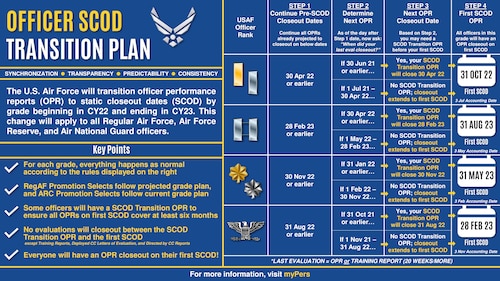 In developing solutions that best support the Air Force’s talent management strategy, transitioning from non-standardized annual and change of reporting official (CRO) OPR closeout policies to SCODs increases transparency by ensuring stable, steady, and reliable assessments from senior raters and rating chains. (U.S. Air Force graphic by Staff Sgt. Kiana Pearson)