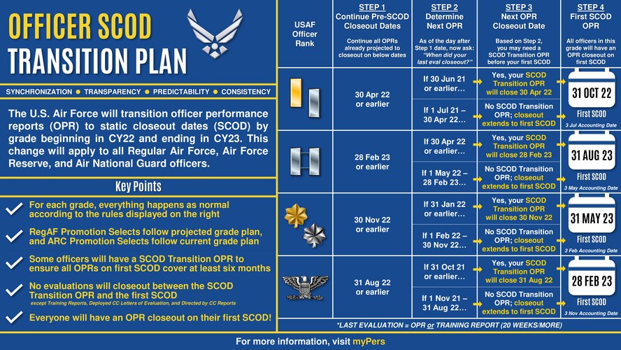 In developing solutions that best support the Air Force’s talent management strategy, transitioning from non-standardized annual and change of reporting official (CRO) OPR closeout policies to SCODs increases transparency by ensuring stable, steady, and reliable assessments from senior raters and rating chains. (U.S. Air Force graphic by Staff Sgt. Kiana Pearson)