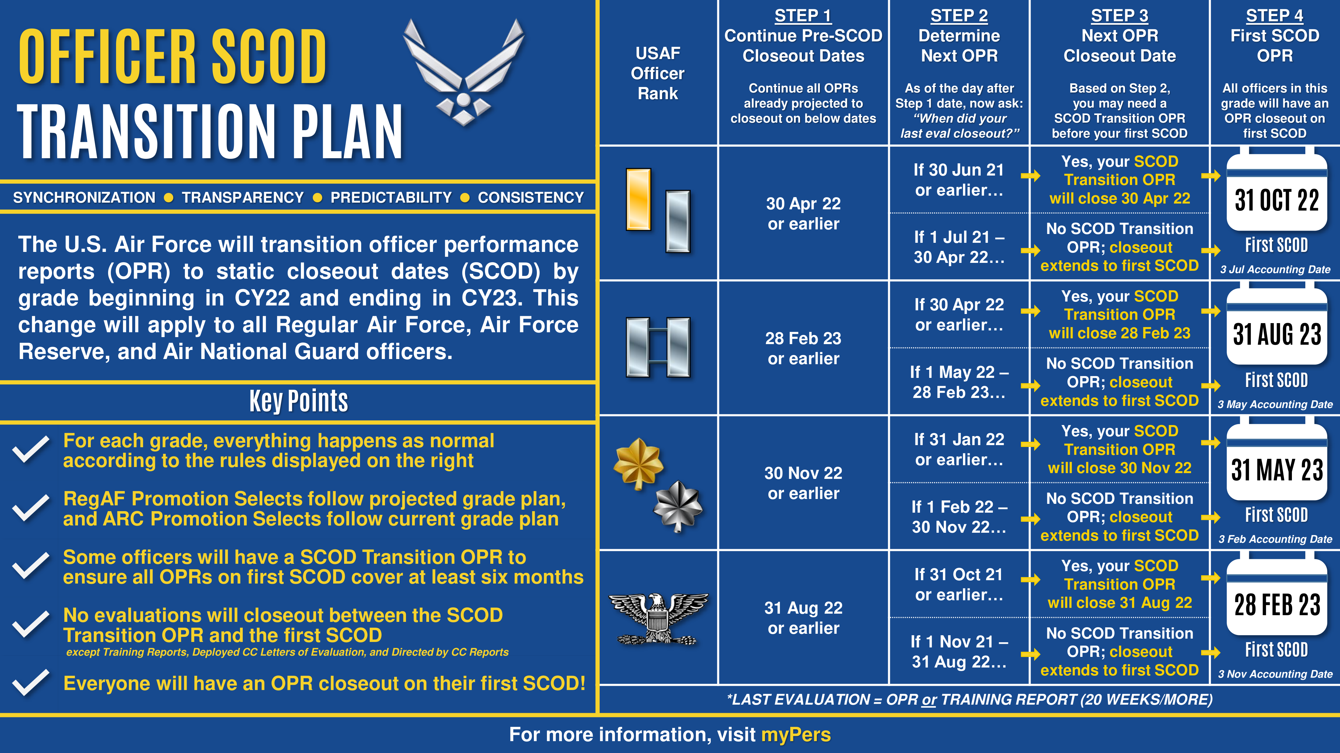 Air Force announces officer performance report static closeout dates ...