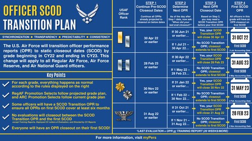 In developing solutions that best support the Air Force’s talent management strategy, transitioning from non-standardized annual and change of reporting official (CRO) OPR closeout policies to SCODs increases transparency by ensuring stable, steady, and reliable assessments from senior raters and rating chains. (U.S. Air Force graphic by Staff Sgt. Kiana Pearson)