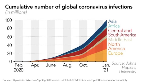 Cumulative number of global coronavirus infections (in millions)