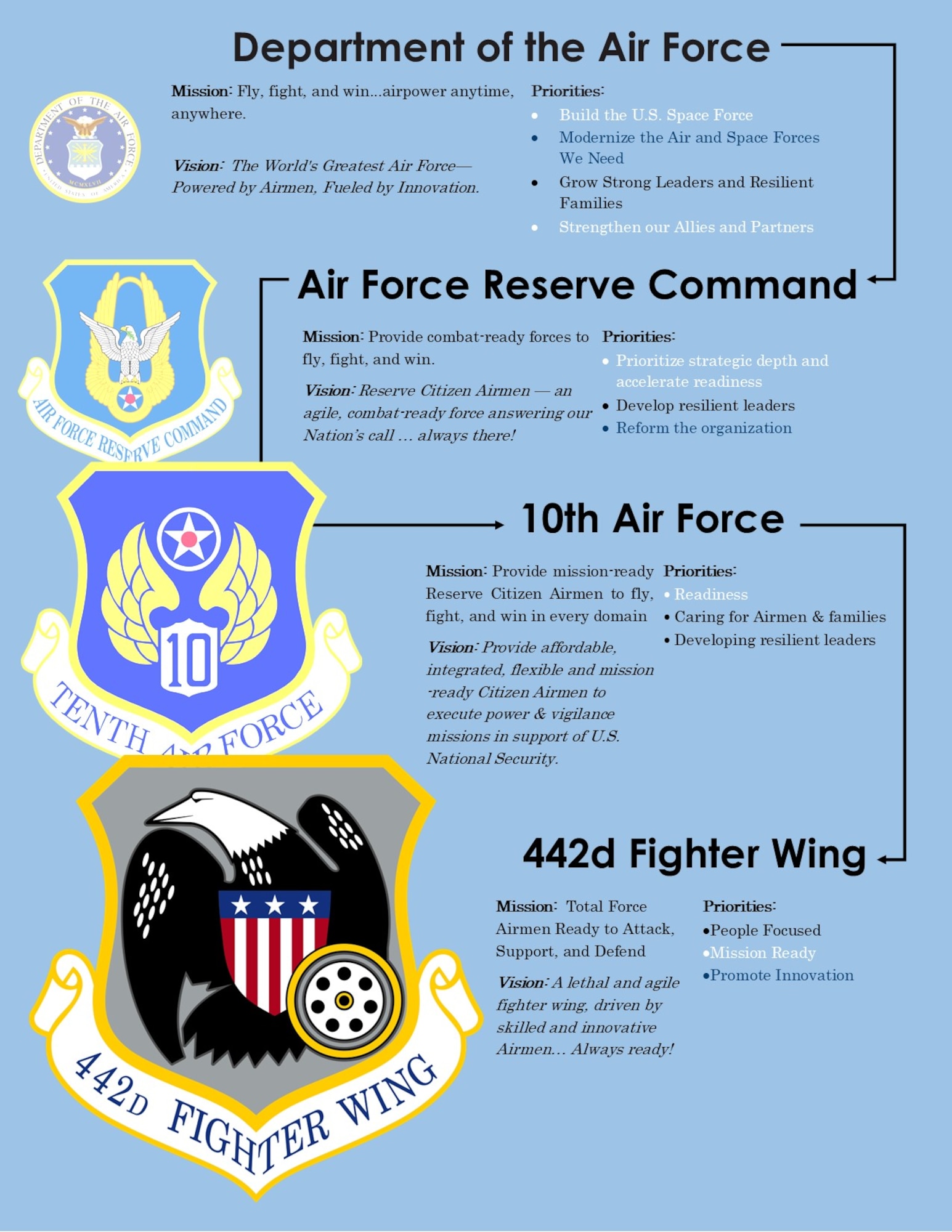 The Mission, Vision, and Priorities statement for the 442d Fighter Wing for 2022. Mission: Total Force Airmen Ready to Attack, Support, and Defend. Vision: A Lethal and Agile Fighter Wing Driven by Skilled and Innovative Airmen…Always Ready! Priorities: People Focused, Mission Ready, Promote Innovation.