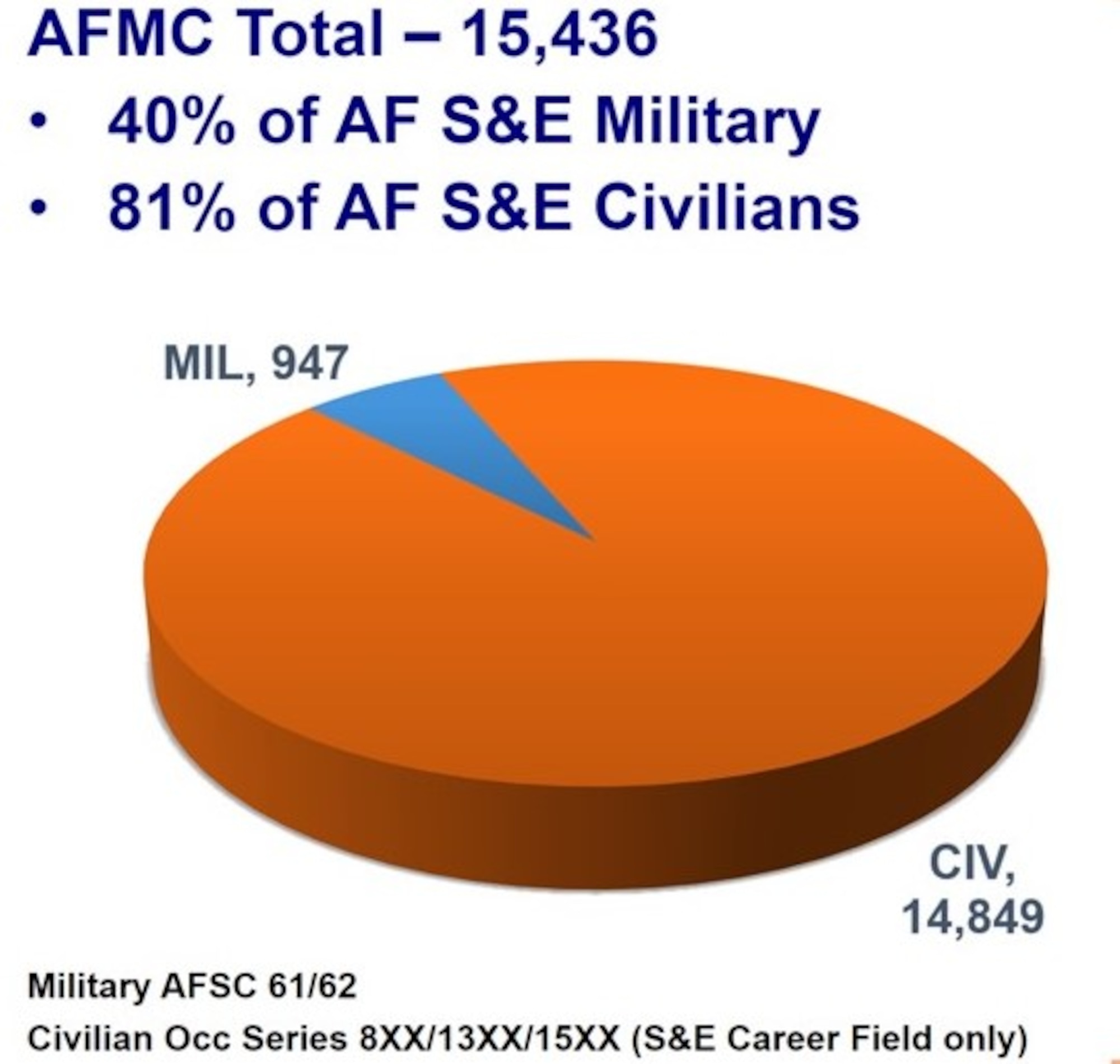 Engineers in Air Force Materiel Command total more than 15,000.Model Based Systems Engineering training is available to engineers and support personnel.