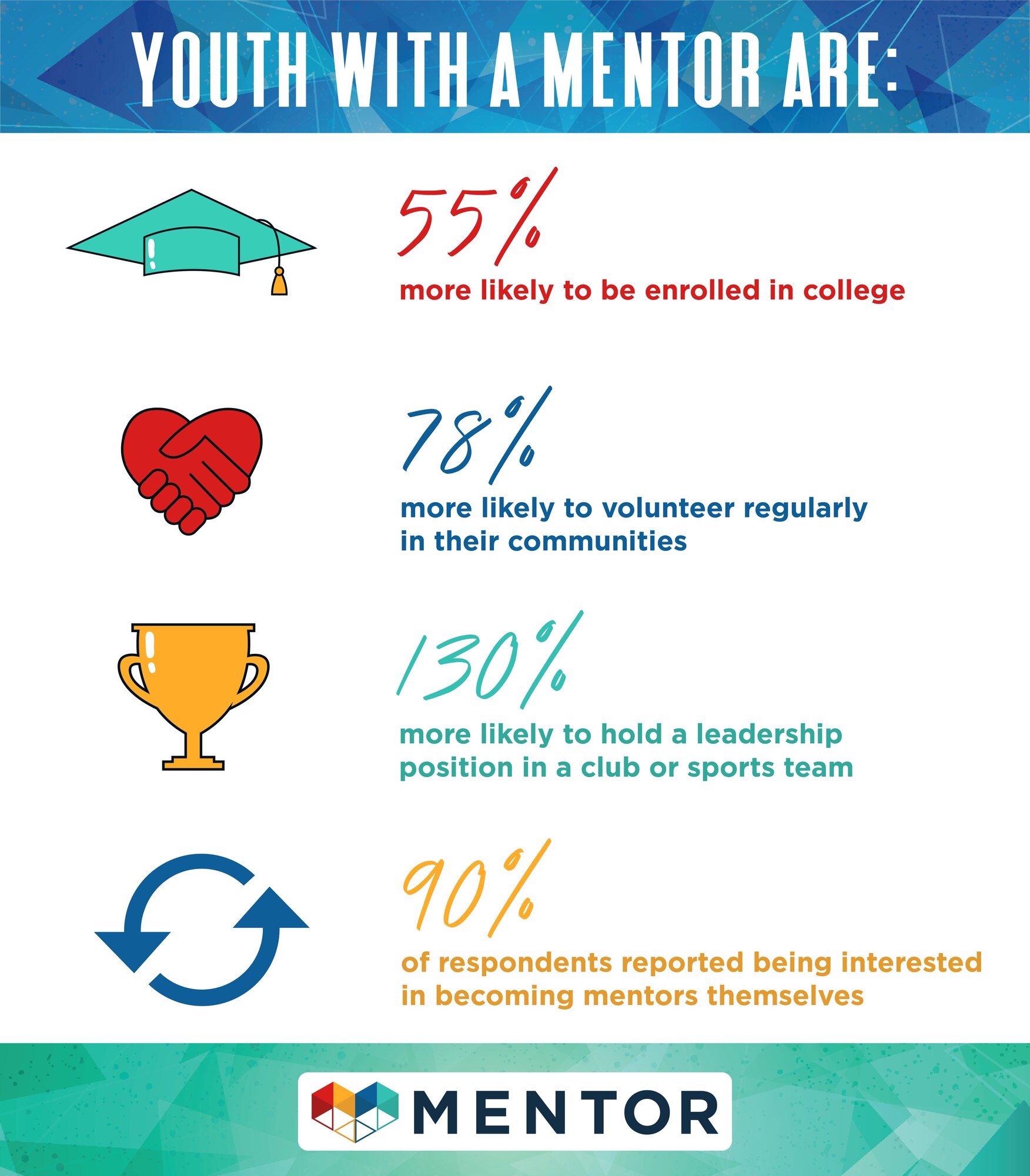 Infographic providing facts and statistics about mentoring.