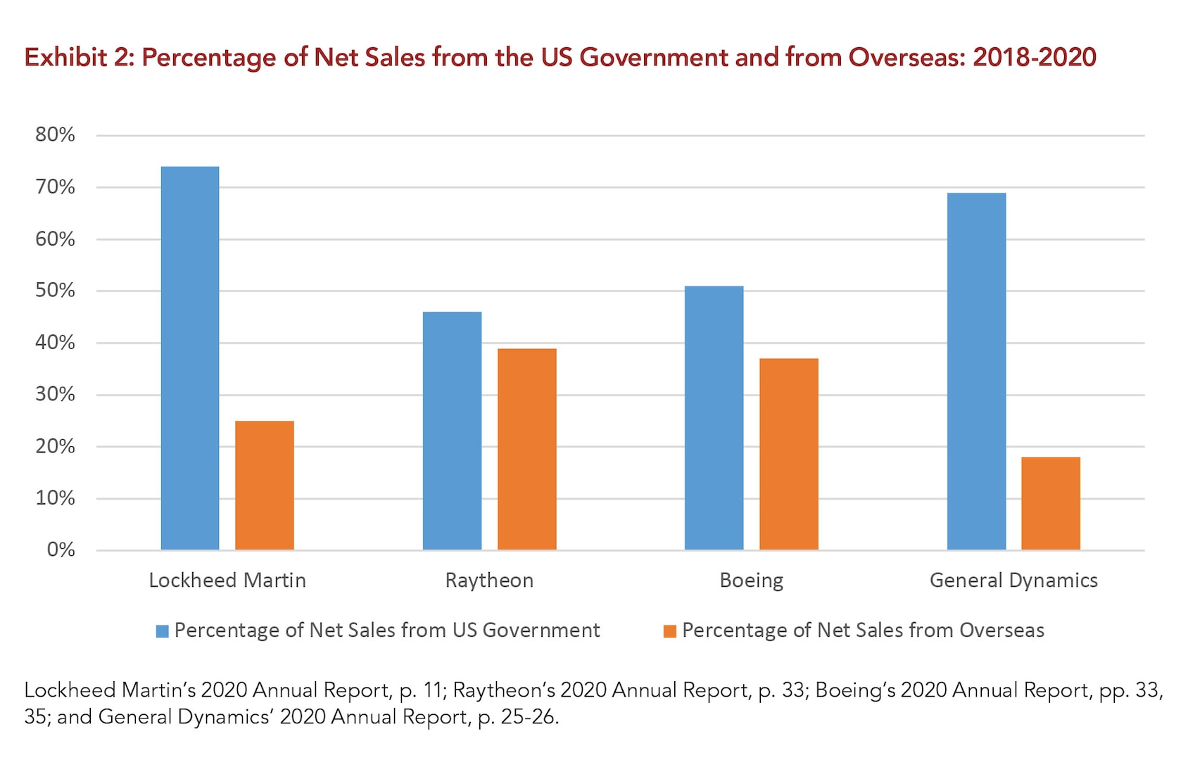 Exhibit 2: Percentage of Net Sales from the US Government and from Overseas: 2018-2020