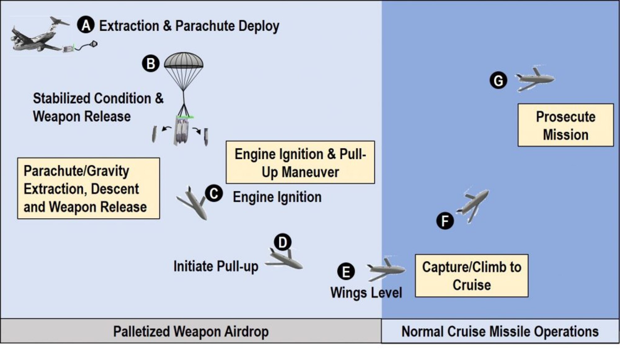 MC-130J Combat Talon II palletized munitions drop during Rapid Dragon exercise.