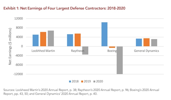 Exhibit 1: Net Earnings of Four Largest Defense Contractors: 2018-2020