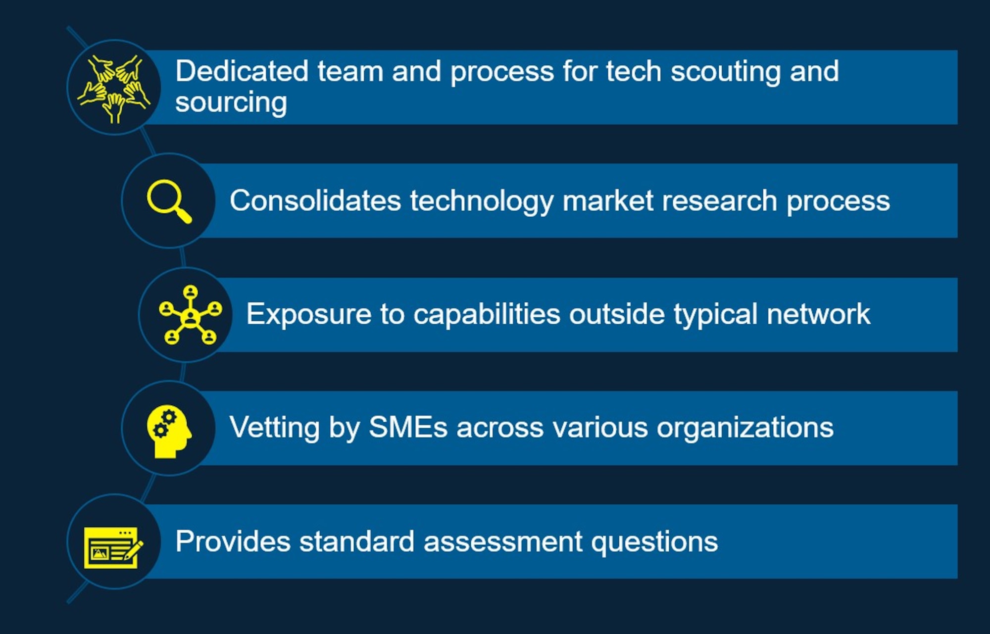 The Hanscom Innovation Team’s Pitch It program streamlines engagement with industry and encourages cross-collaboration among Hanscom organizations.